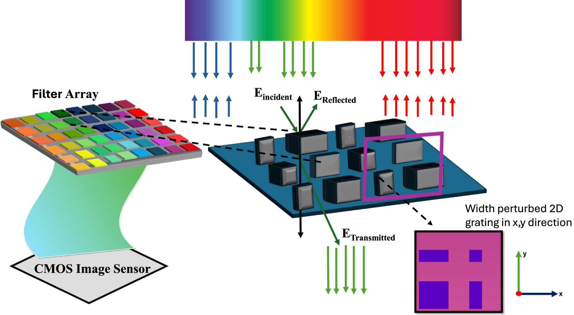 Spectrum Filter Array Design of an all-dielectric metasurface spectral filter array for ...