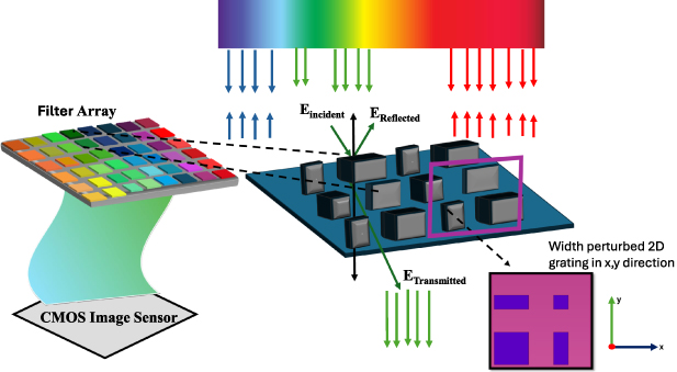 Filter Arrays Spectrometer Design of an all-dielectric metasurface spectral filter array for ...