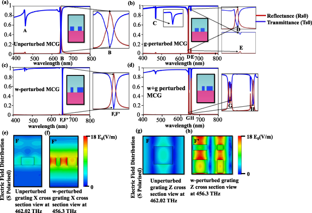 Spectrum Filter Array Design of an all-dielectric metasurface spectral filter array for ...