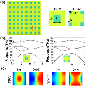 Coupled edge states in sandwiched topological photonic structures ...