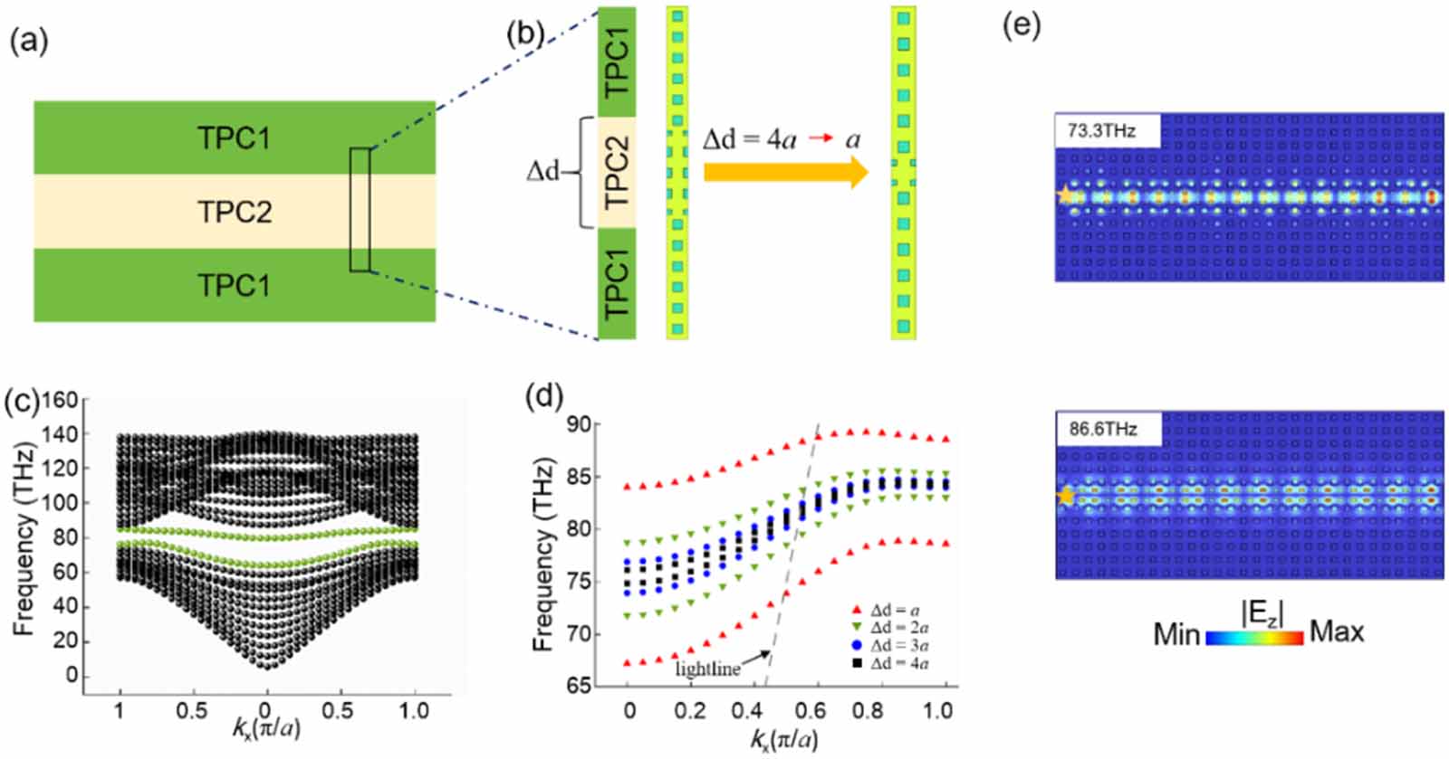 Coupled edge states in sandwiched topological photonic structures ...