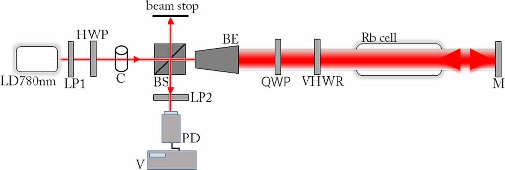 High precision optical rotation sensor based on atomic sensing and ...