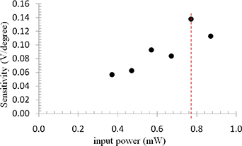 High precision optical rotation sensor based on atomic sensing and ...