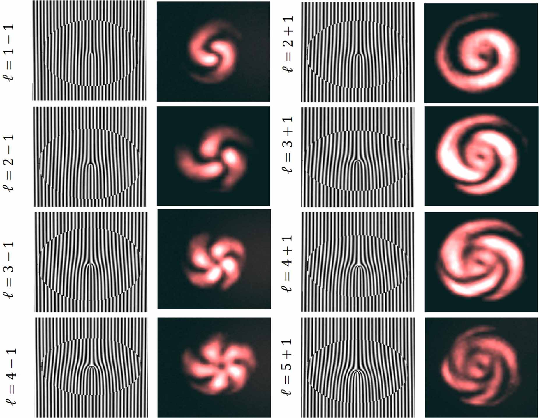 Influence of topological charge combinations on double Laguerre ...