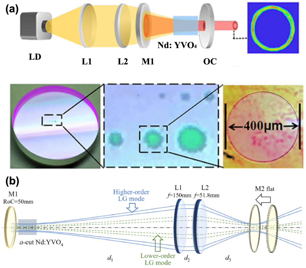 Advances in structured light lasers - IOPscience