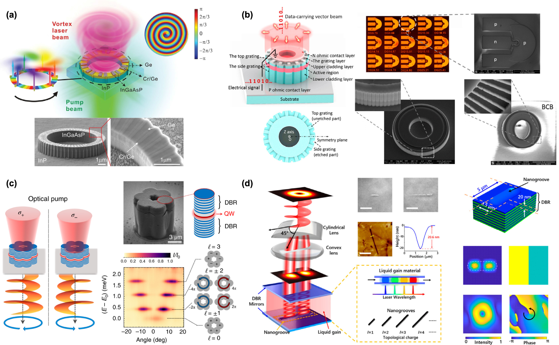 Advances in structured light lasers - IOPscience