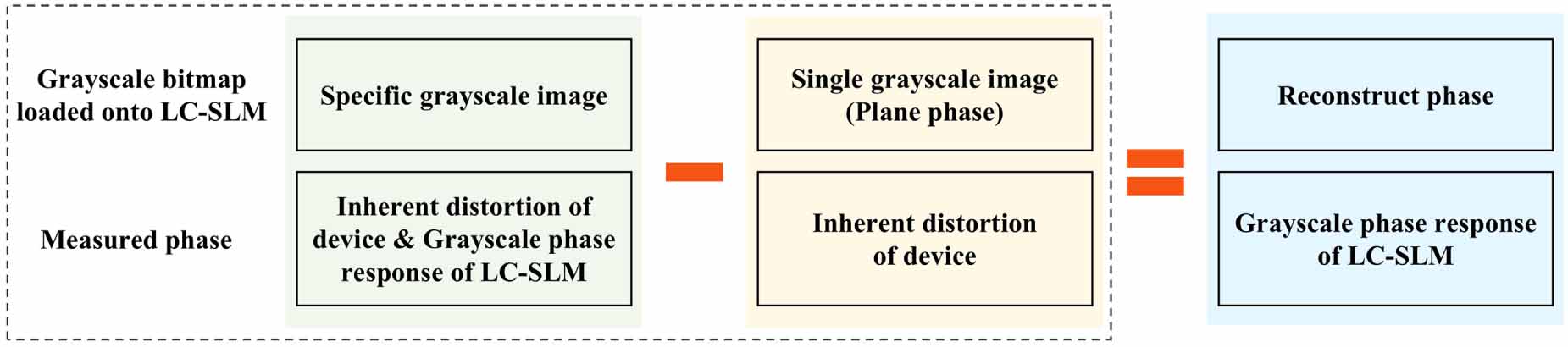 Phase response calibration method for liquid crystal spatial light ...