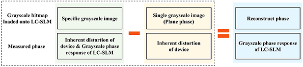 Phase response calibration method for liquid crystal spatial light ...