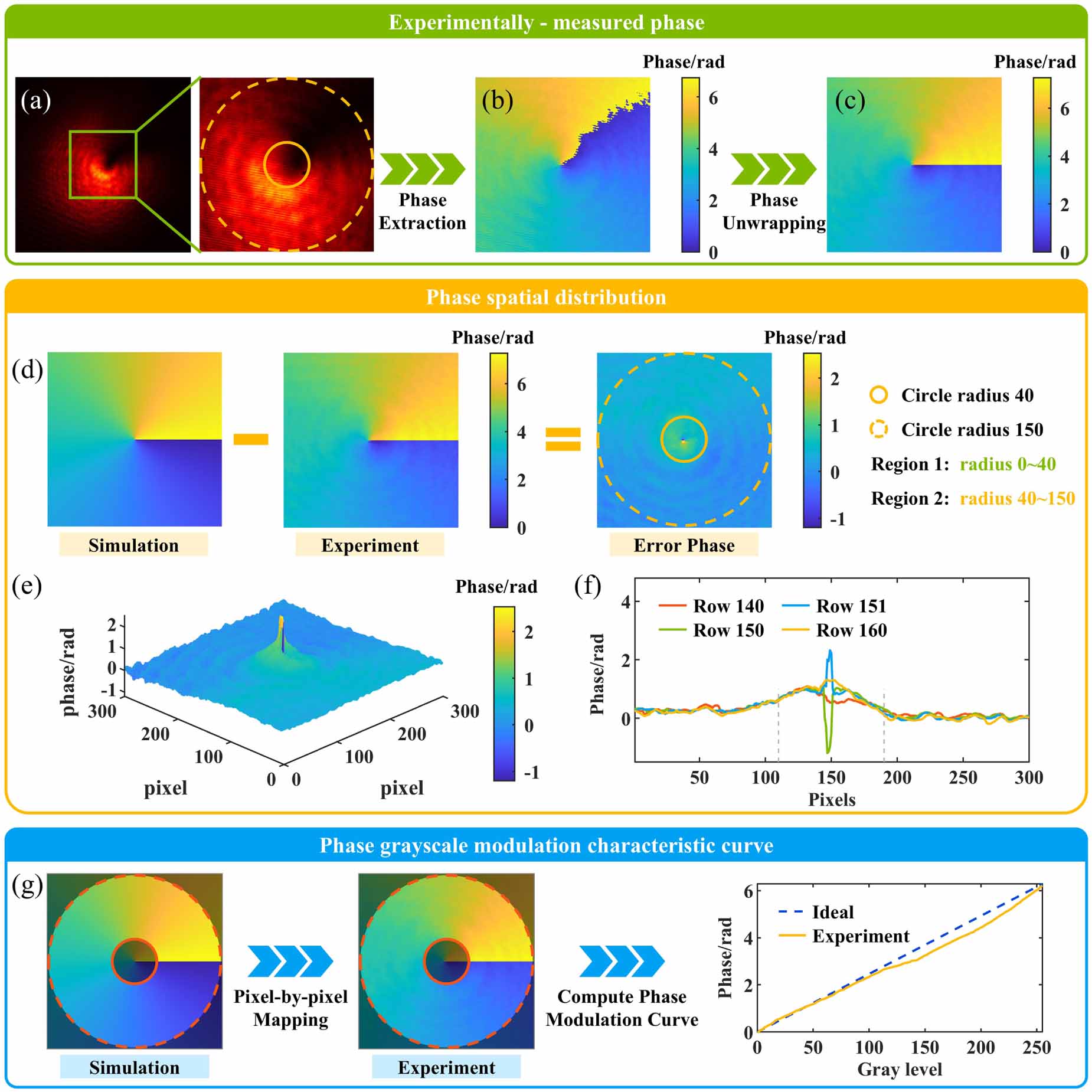 Phase response calibration method for liquid crystal spatial light ...