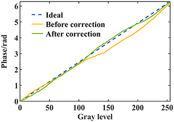 Phase response calibration method for liquid crystal spatial light ...
