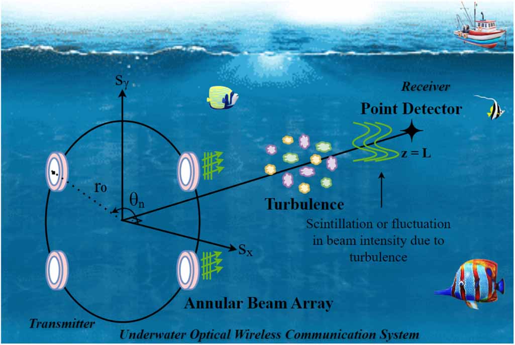 Scintillation characteristics of annular beam array in underwater ...