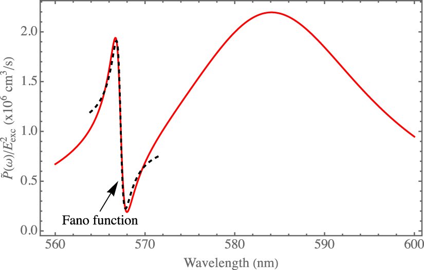 Fano resonances in the emission spectra of J-aggregate-covered ...