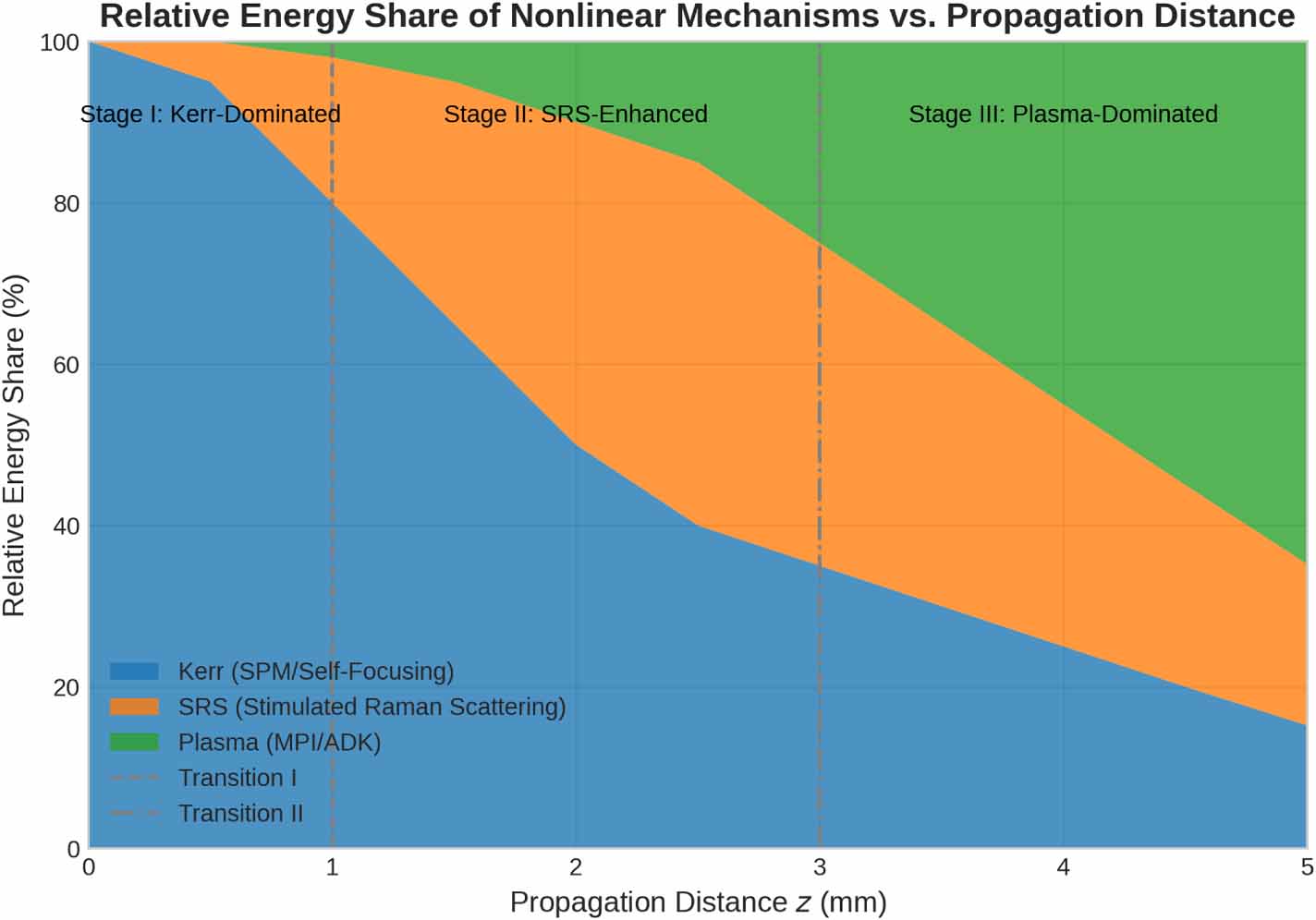A unified framework for supercontinuum generation in water: from ...