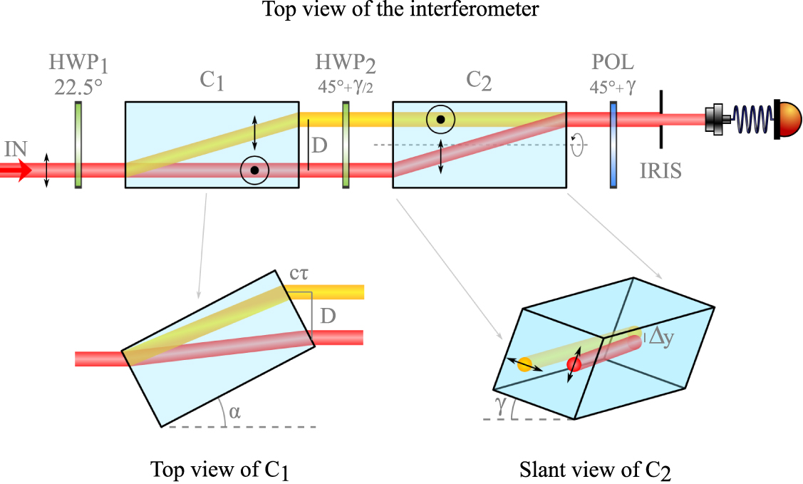 Measuring spatial coherence of quantum and classical light with an ...