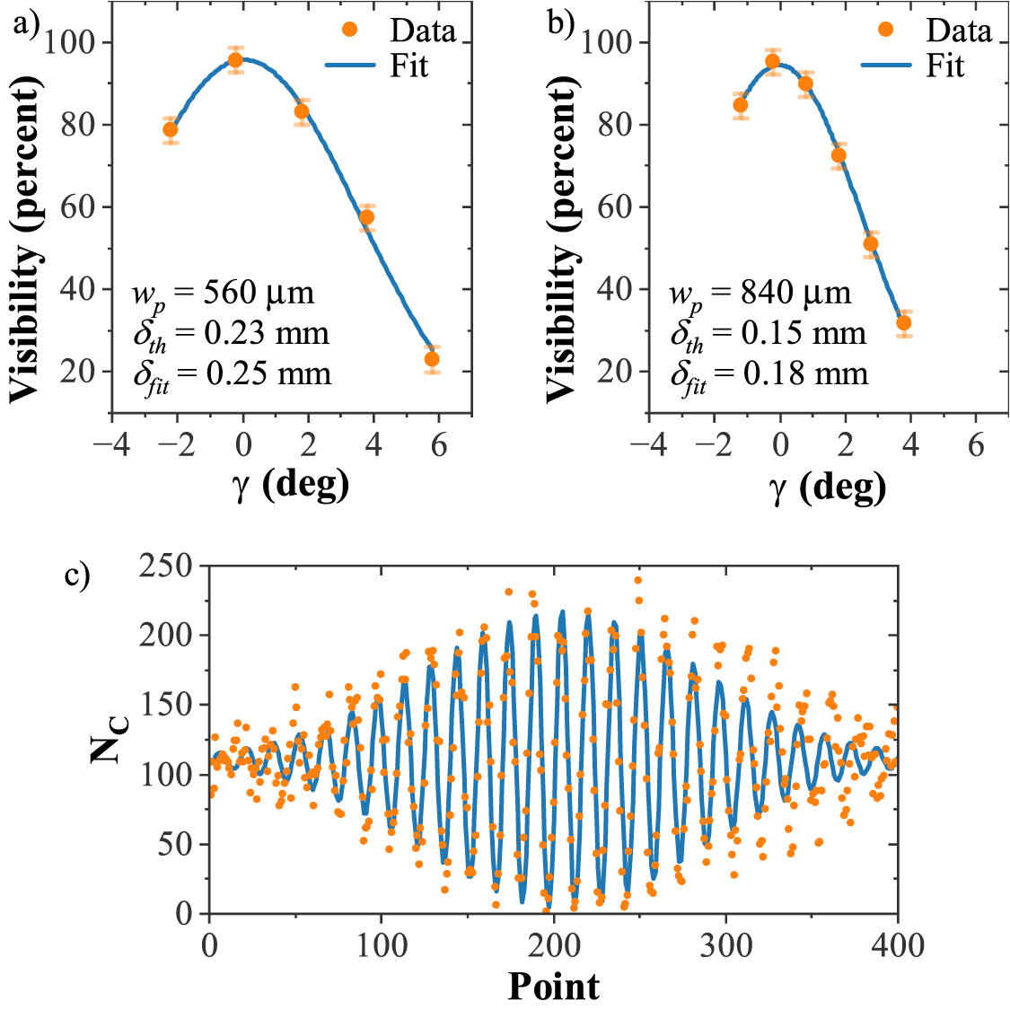 Measuring spatial coherence of quantum and classical light with an ...