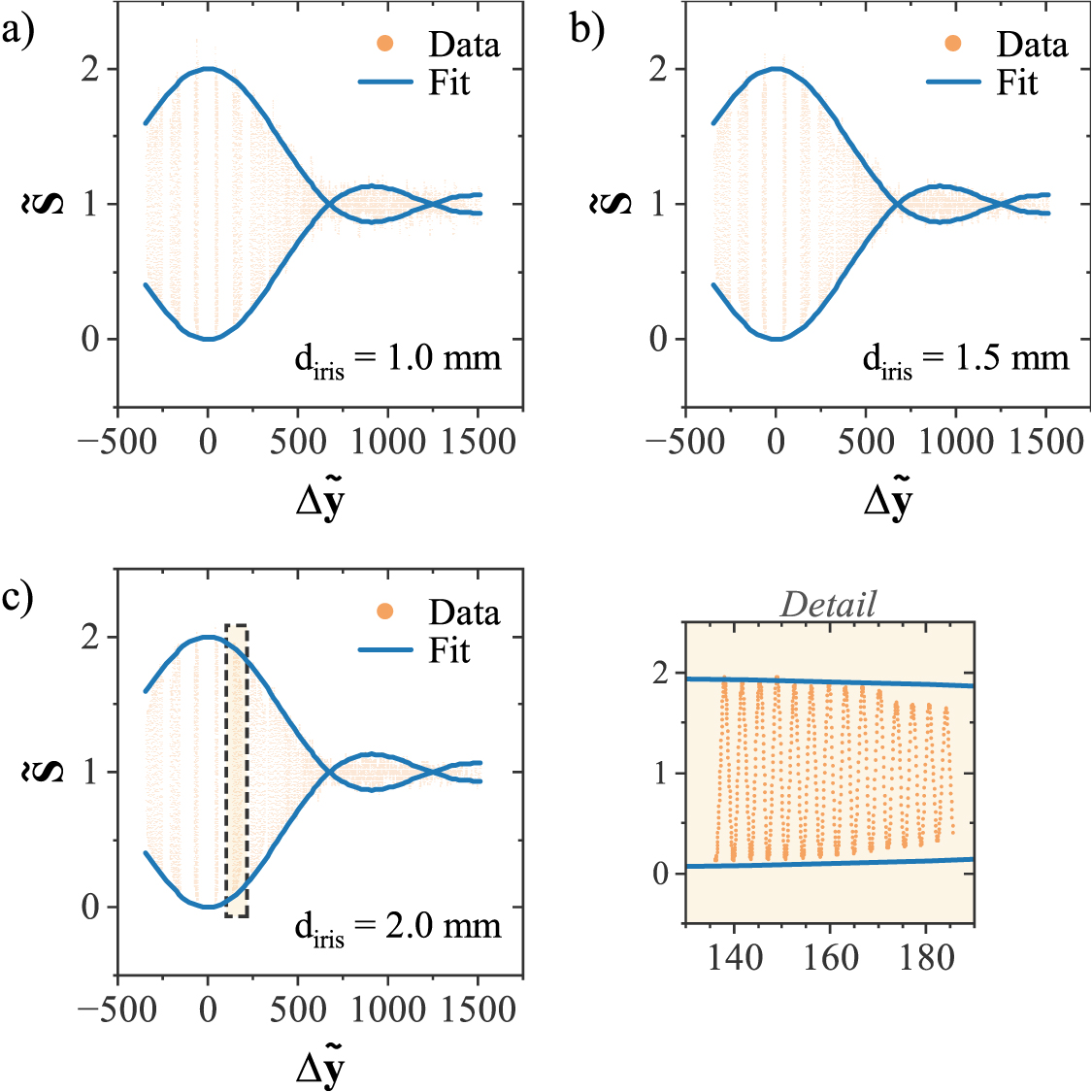 Measuring spatial coherence of quantum and classical light with an ...