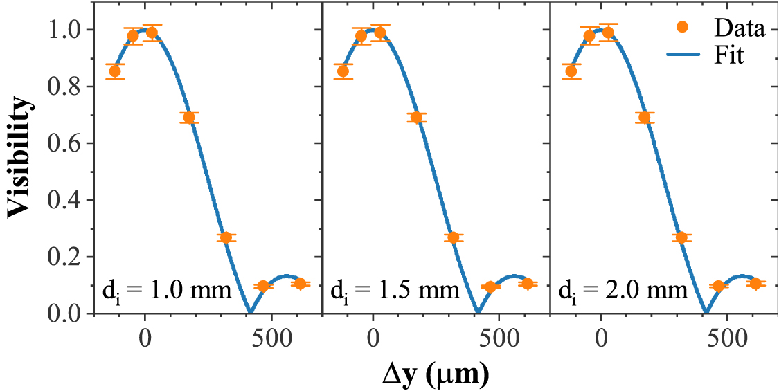 Measuring spatial coherence of quantum and classical light with an ...
