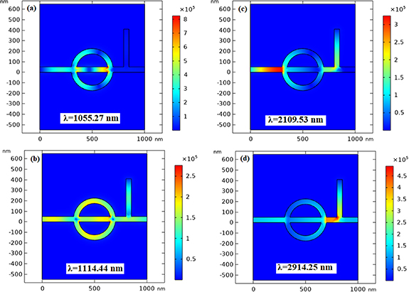 High-sensitivity Fano resonance refractive index sensor based on a MIM ...