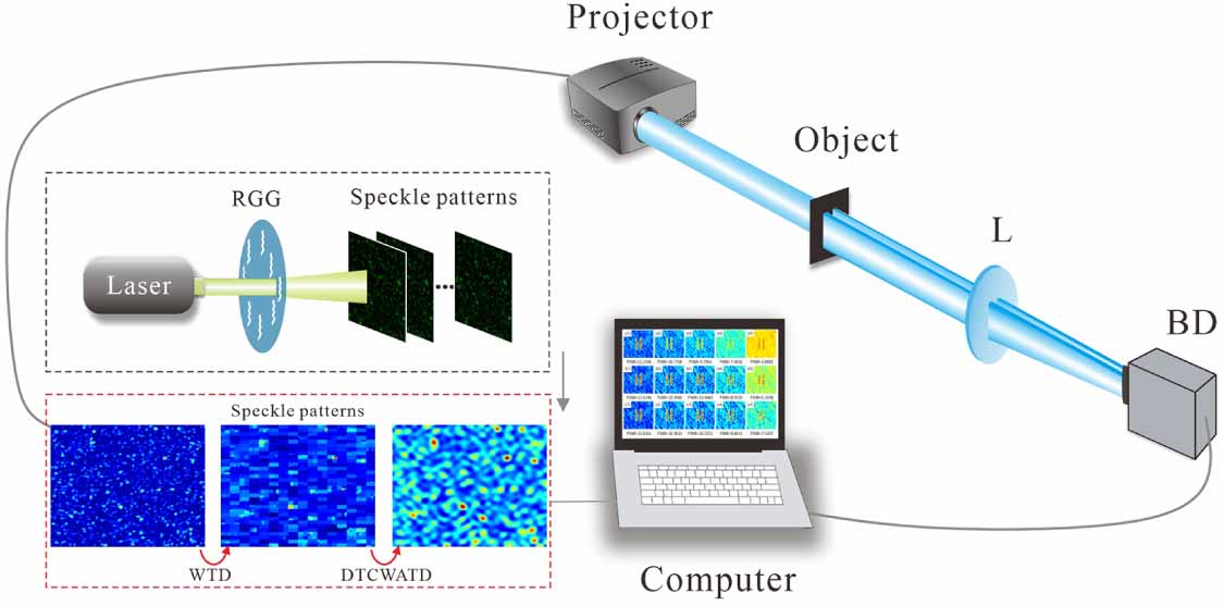 Anti-noise computational ghost imaging based on dual-tree complex ...