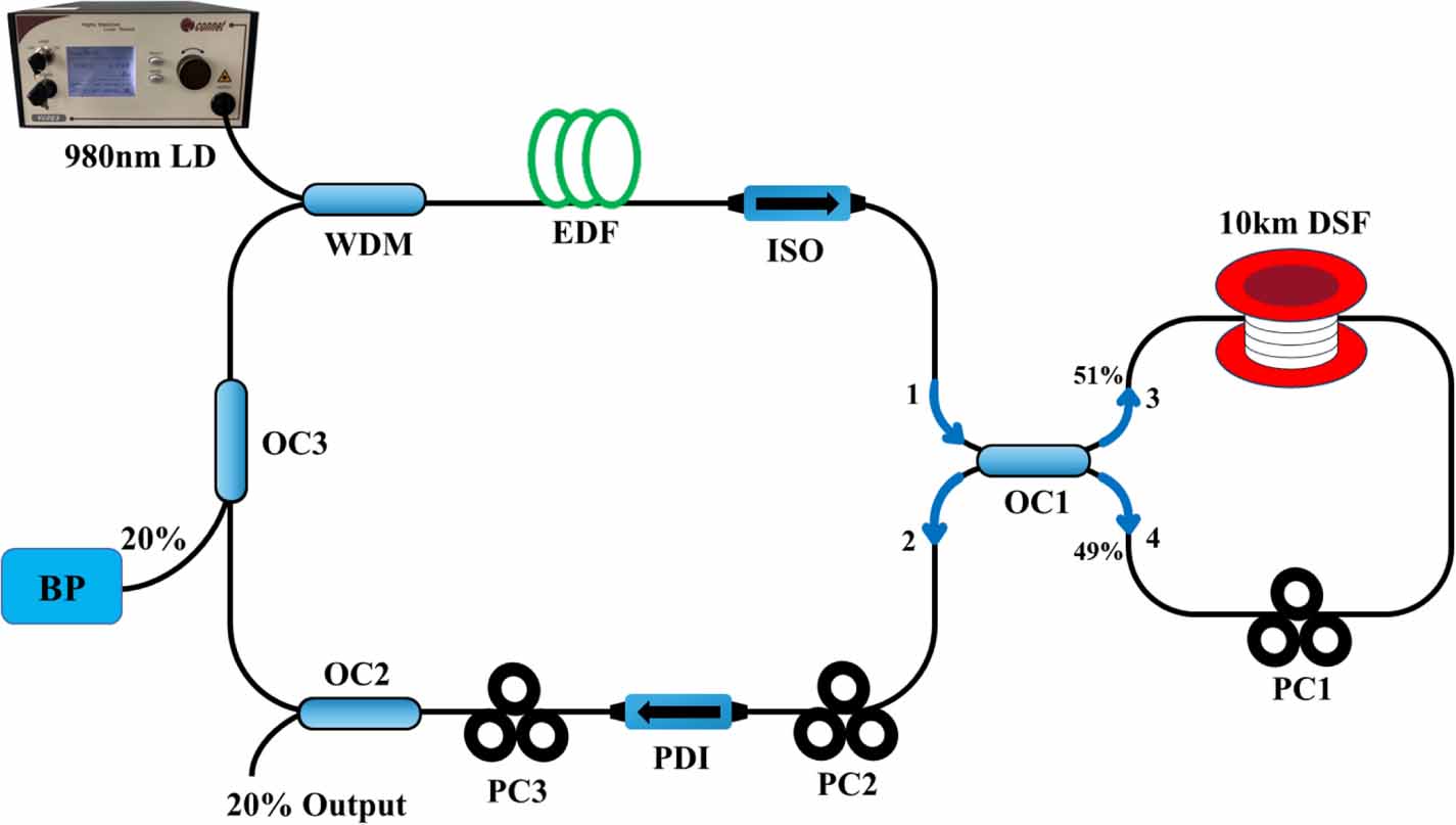 Tunable Brillouin multi-wavelength mode-locked fiber laser dominated by ...