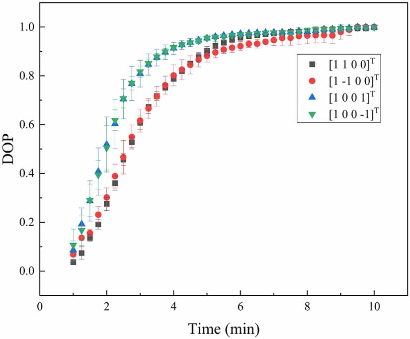Polarization characteristics and power analysis of 532 nm laser in ...