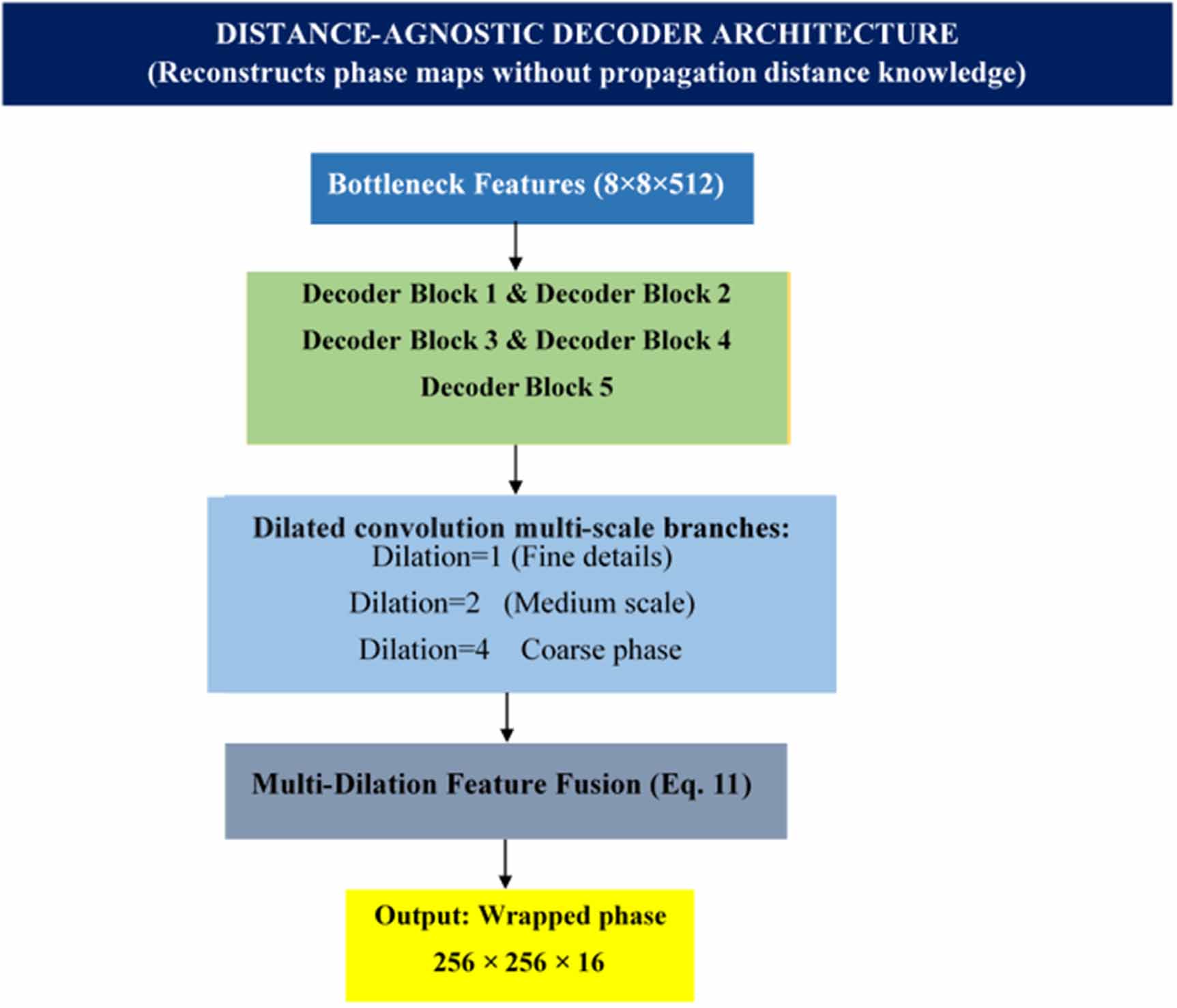 A unified deep learning framework for phase demodulation in off-axis ...