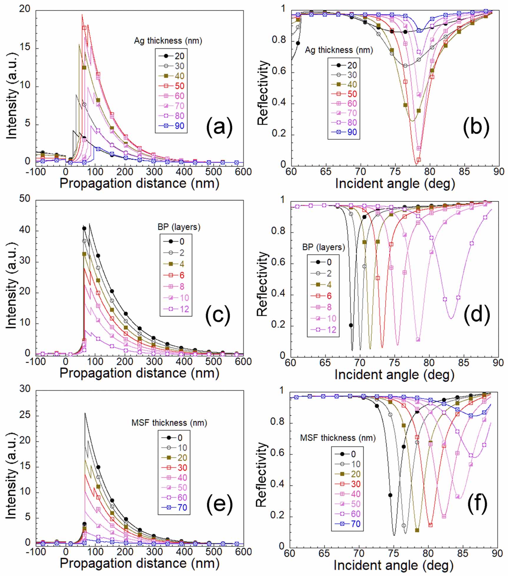 In-depth analysis of a surface plasmon resonance-based bimodal sensor ...