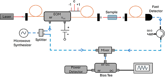 Temperature insensitivity of a modulated interferometer for ...