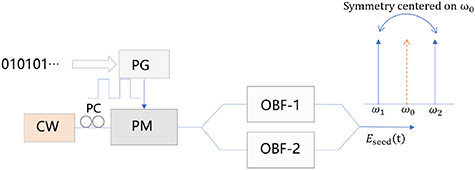 Broadband flat optical frequency comb generation based on an optical ...