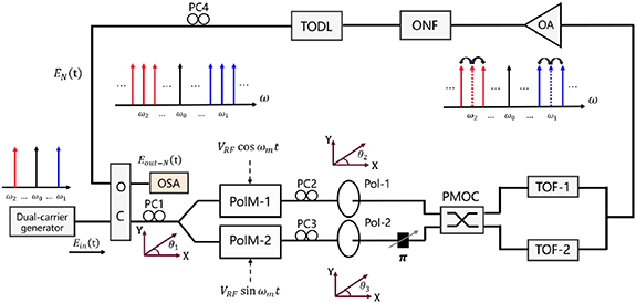 Broadband flat optical frequency comb generation based on an optical ...