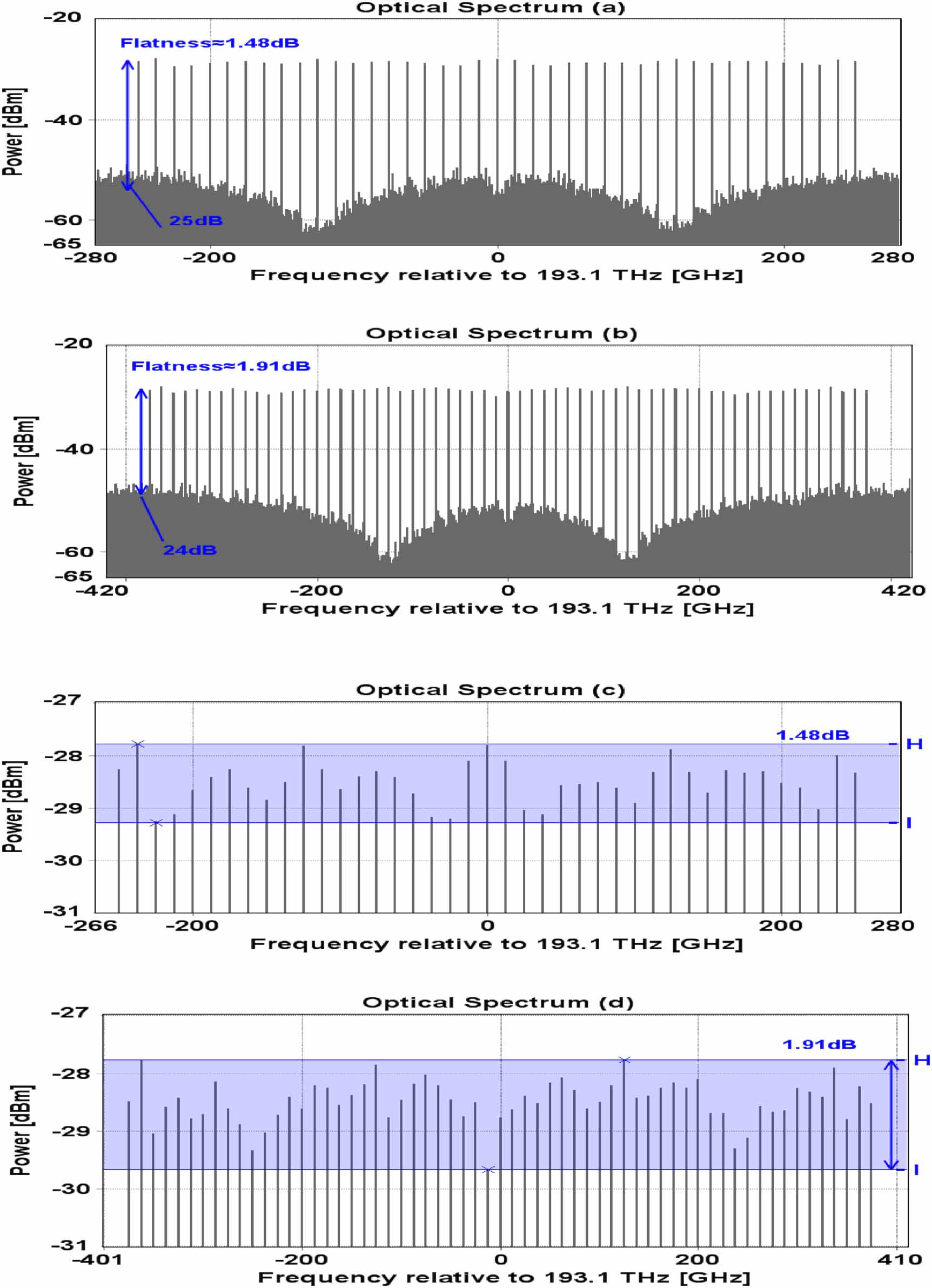 Broadband flat optical frequency comb generation based on an optical ...