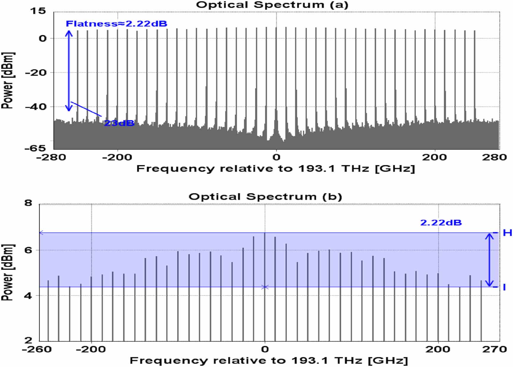 Broadband flat optical frequency comb generation based on an optical ...