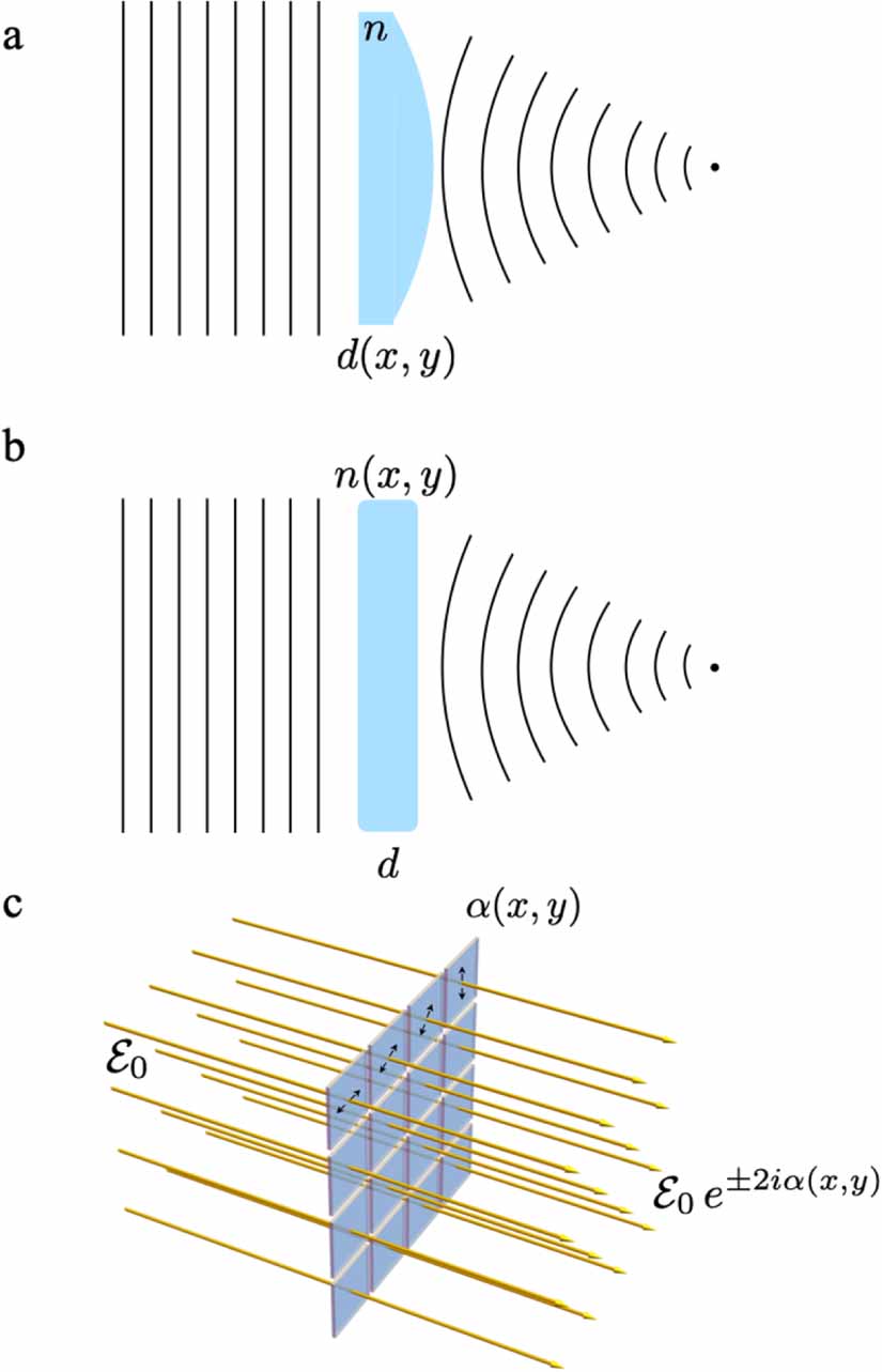 Arbitrary optical beam shaping using Pancharatnam–Berry phase - IOPscience