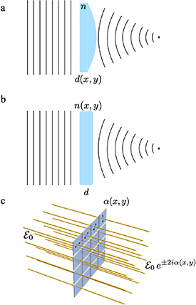 Arbitrary optical beam shaping using Pancharatnam–Berry phase - IOPscience