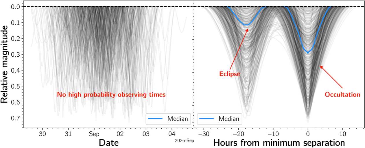 Tnb System Graph Trans-Neptunian Binary Mutual Events in the 2020s and 2030s - IOPscience