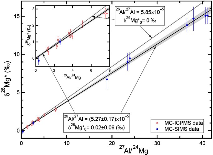 EARLY SOLAR NEBULA CONDENSATES WITH CANONICAL, NOT SUPRACANONICAL ...