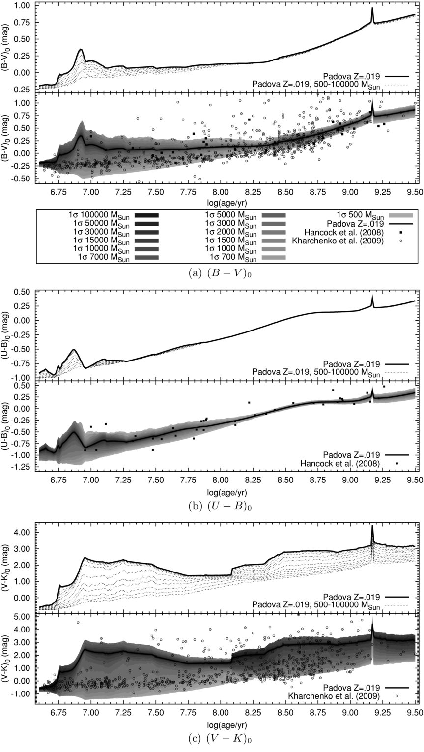Mass Formation Color Programming MASSCLEANCOLORS—MASS-DEPENDENT INTEGRATED COLORS FOR STELLAR CLUSTERS ...
