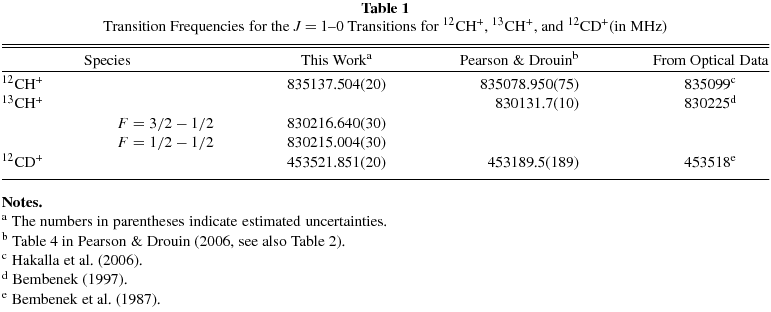 THE J = 1–0 TRANSITIONS OF 12CH+, 13CH+, AND 12CD+ - IOPscience
