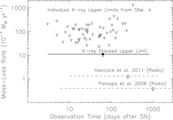 Swiftqueue X Ray SWIFT X-RAY UPPER LIMITS ON TYPE Ia SUPERNOVA ENVIRONMENTS - IOPscience