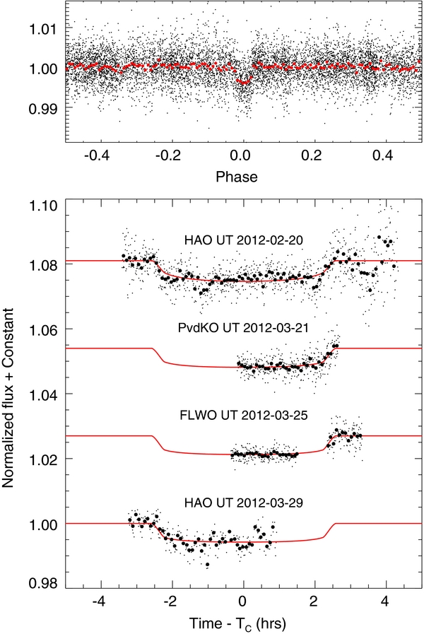 KELT-2Ab: A HOT JUPITER TRANSITING THE BRIGHT (V = 8.77) PRIMARY STAR ...