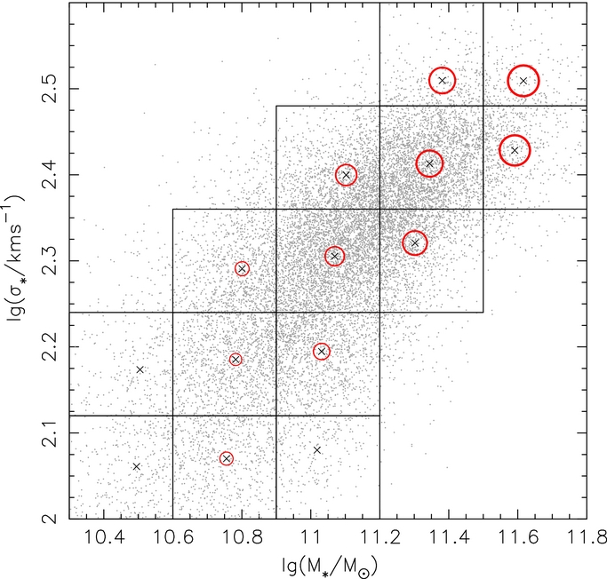 STELLAR MASS VERSUS STELLAR VELOCITY DISPERSION: WHICH IS BETTER FOR ...