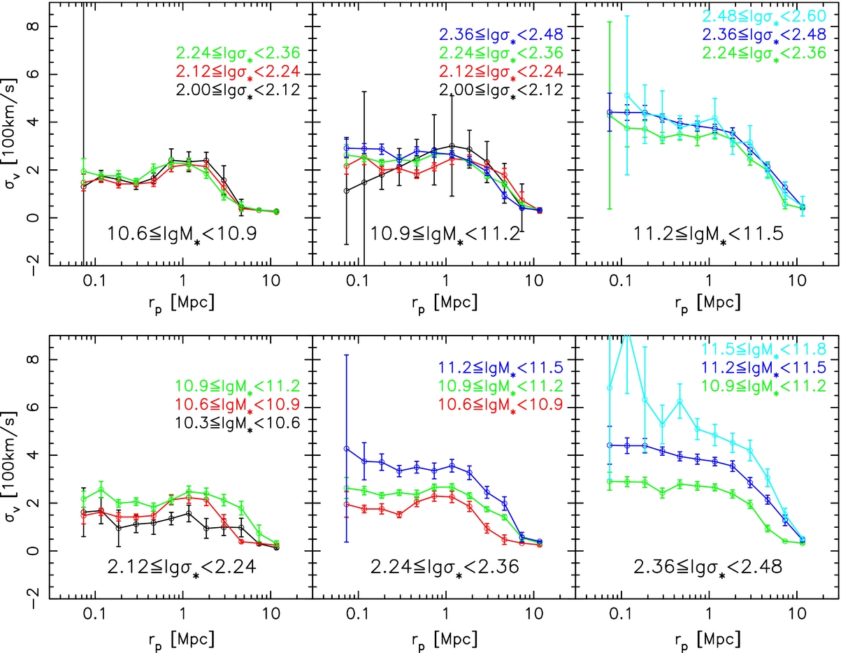 STELLAR MASS VERSUS STELLAR VELOCITY DISPERSION: WHICH IS BETTER FOR ...
