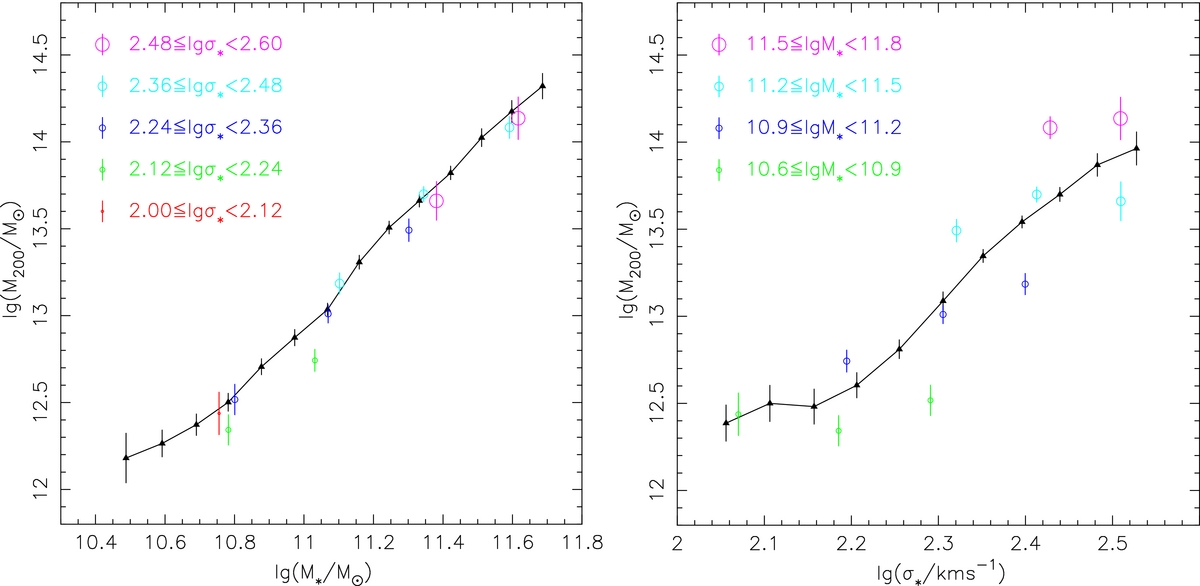 STELLAR MASS VERSUS STELLAR VELOCITY DISPERSION: WHICH IS BETTER FOR ...