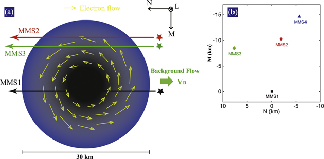 Magnetospheric Multiscale Observations of Electron Vortex Magnetic Hole ...