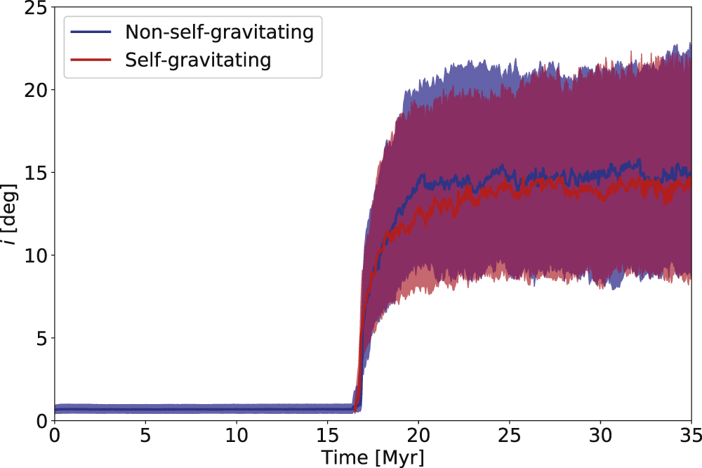 Simulations of the Solar System's Early Dynamical Evolution with a Self ...