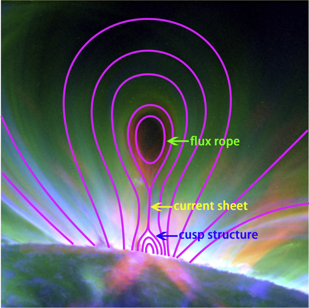 Simultaneous Observation of a Flux Rope Eruption and Magnetic ...