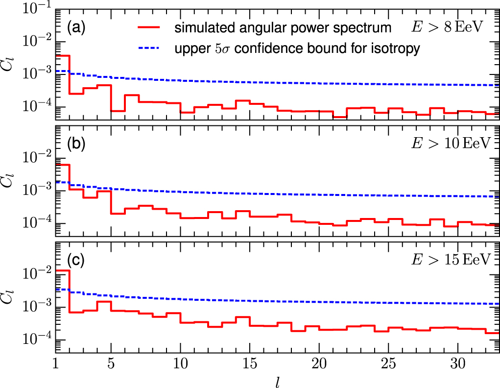On the Anisotropy in the Arrival Directions of Ultra-high-energy Cosmic ...