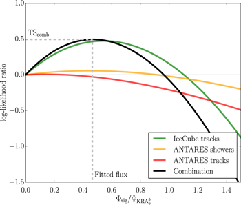Joint Constraints on Galactic Diffuse Neutrino Emission from the ...