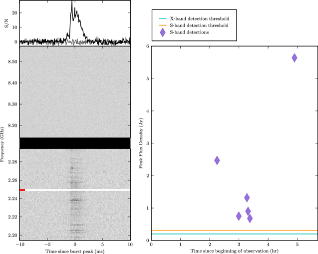 A Dual-band Radio Observation of FRB 121102 with the Deep Space Network ...