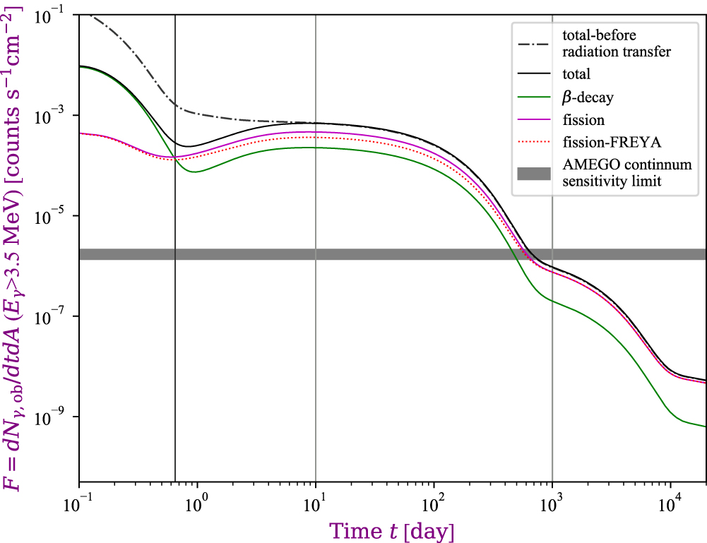 MeV Gamma Rays from Fission: A Distinct Signature of Actinide ...
